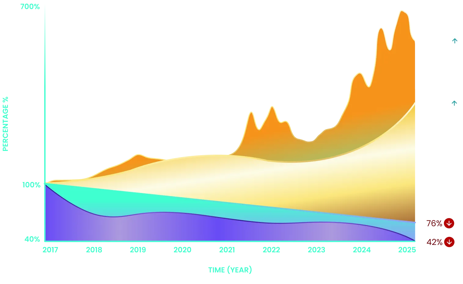 Rewards Performance Graph - all