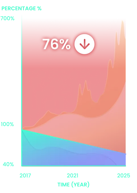 Rewards Performance Graph - traditional